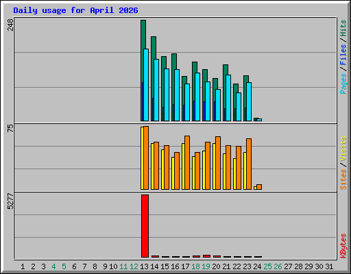 Daily usage for April 2026
