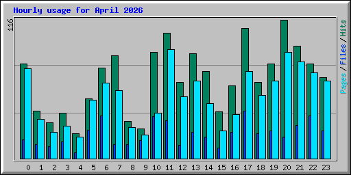 Hourly usage for April 2026