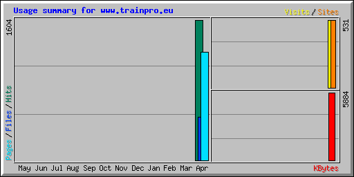 Usage summary for www.trainpro.eu
