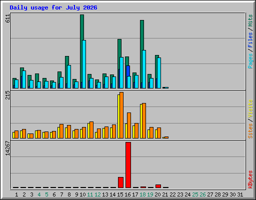 Daily usage for July 2026