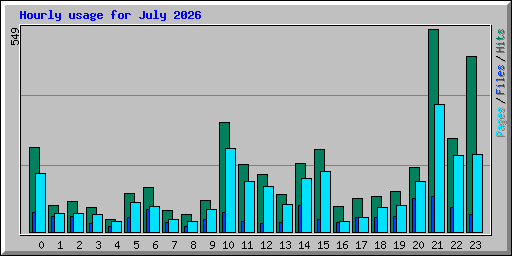Hourly usage for July 2026